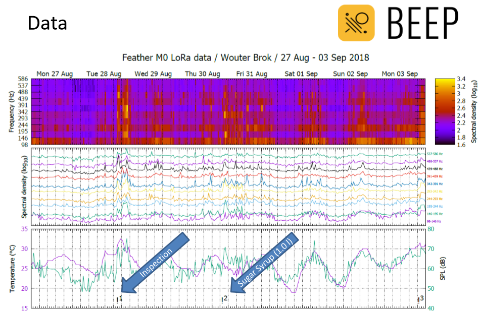 Sound BEEP Bijenmonitoring